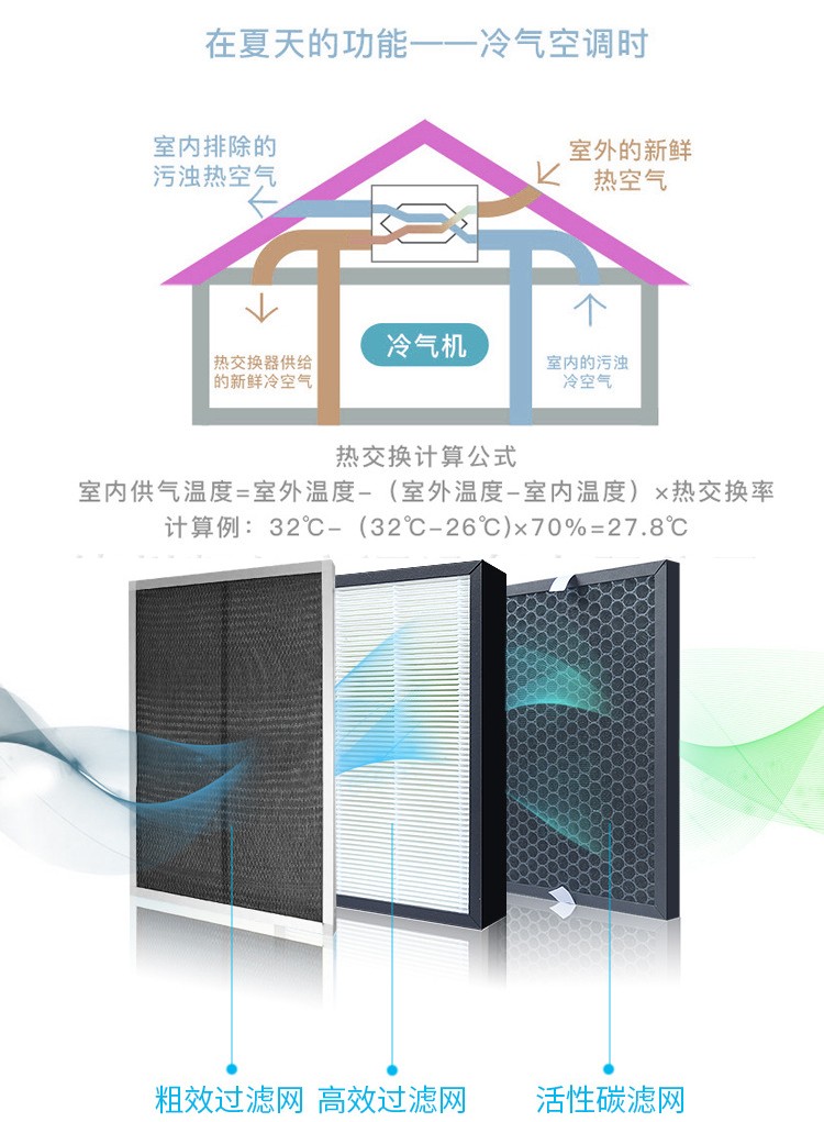 新风系统的作用与功能    新风控制器